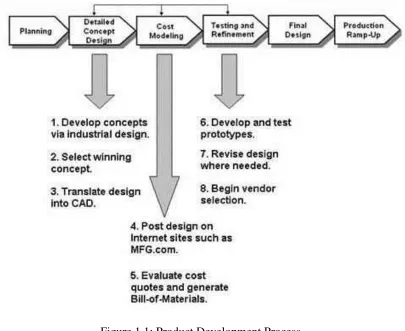 Figure 1.1: Product Development Process. 