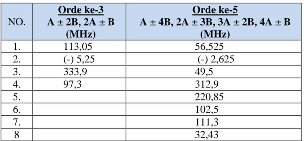 Tabel 3. Hasil perhitungan frekuensi hasil intermodulasi  orde ke-3 dan orde ke-5  dari Tx.A dan Tx.B 