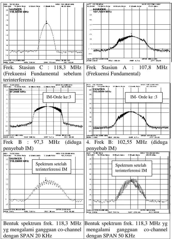 Gambar  4. Hasil Simulasi Parameter Frekuensi Radio yang Terukur 