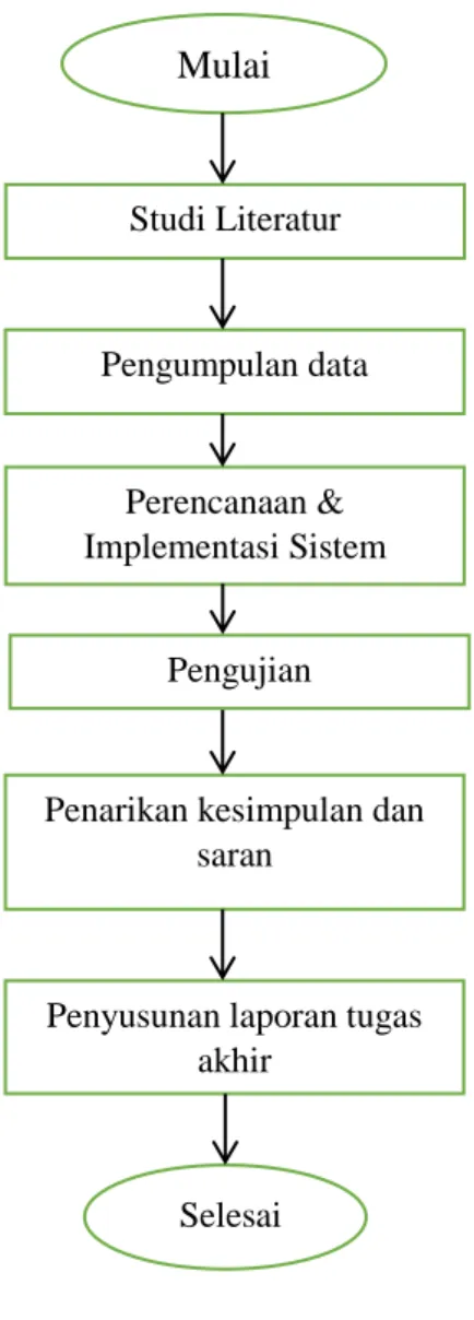 Gambar 3. 1 Diagram Alir Metode PenelitianMulai SelesaiStudi Literatur Pengumpulan data Perencanaan &amp; Implementasi Sistem 