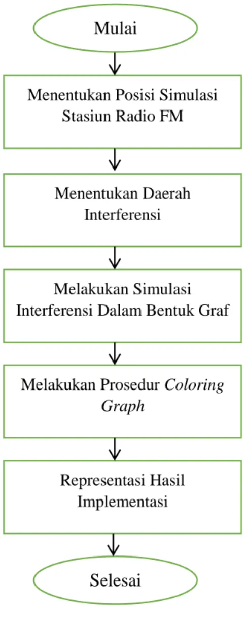 Gambar 3. 2 Diagram Alir Implementasi Mulai 