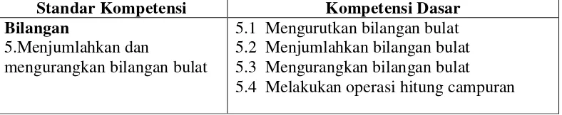 Tabel 2.1 Standar Kompetensi dan Kompetensi Dasar Kelas IV Semester 1 