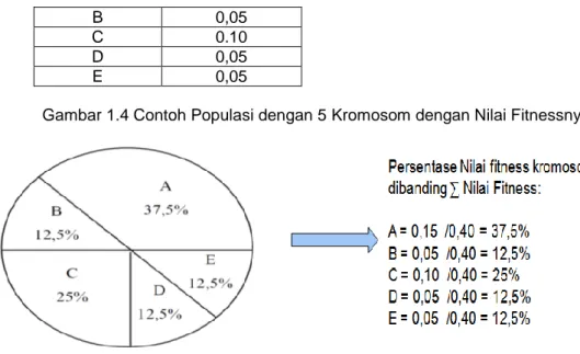 Gambar 1.4 Contoh Populasi dengan 5 Kromosom dengan Nilai Fitnessnya 