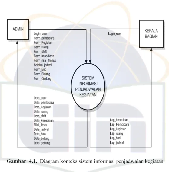 Gambar  4.1.  Diagram konteks sistem informasi penjadwalan kegiatan 