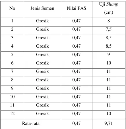 Tabel 5.6 Hasil uji slump  