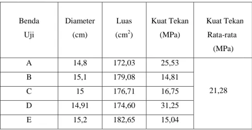 Tabel 5.9 Kuat tekan silinder 