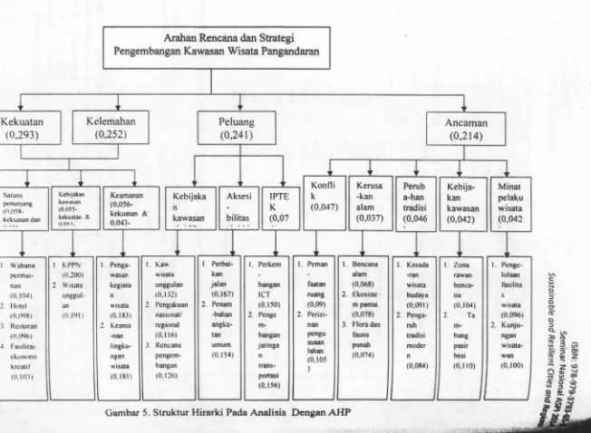 Gambar 5. Struktur Hirarki Pada Analisis Dengan AHP 