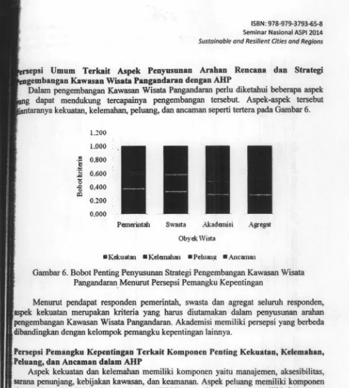 Gambar 6. Bobot Penting Penyusunan Strategi Pengembangan Kawasan Wisata 