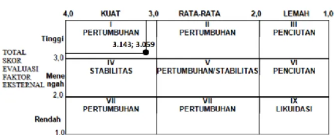 Gambar  matriks  IE  untuk  Bank  PT.  BPD  Kalteng Cabang Muara Teweh adalah sebagai  berikut: 