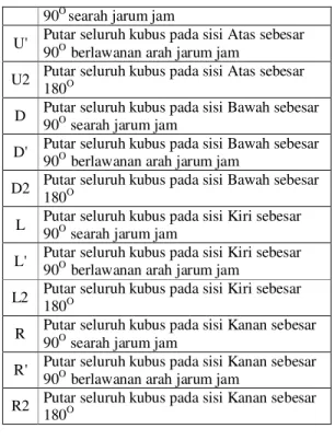 Gambar 1 Notasi Pergerakan Rubik’s cube  Tabel 1 Notasi Pergerakan 