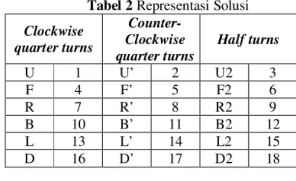 Tabel 2 Representasi Solusi  Clockwise  quarter turns   Counter-Clockwise  quarter turns  Half turns  U  1  U’  2  U2  3  F  4  F’  5  F2  6  R  7  R’  8  R2  9  B  10  B’  11  B2  12  L  13  L’  14  L2  15  D  16  D’  17  D2  18  4.3  Representasi Kromoso