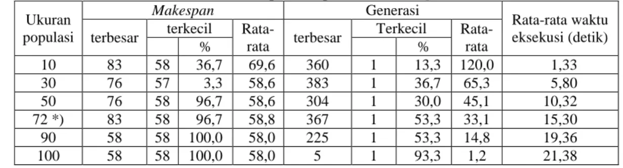 Tabel  II  meringkas  hasil  eksperimen  pertama  untuk  benchmark  problem  FT06.  Tabel  II  menyajikan  makespan terbesar, makespan terkecil, berapa kali makespan terkecil tersebut diperoleh (dalam %), dan rata-rata  makespan  yang  diperoleh  dari  30 