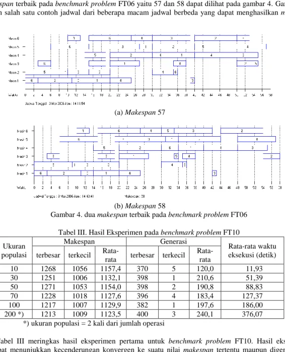 Gambar 4. dua makespan terbaik pada benchmark problem FT06  Tabel III. Hasil Eksperimen pada benchmark problem FT10  Ukuran 