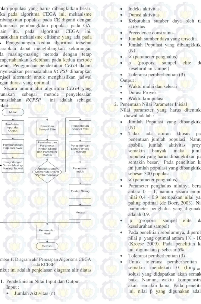 Gambar 1. Diagram alir Penerapan Algoritma CEGA  pada RCPSP 