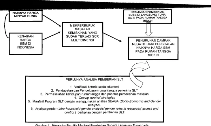 Gambar 1. Kerangka Berpikir Manfaat Pemberian Subsidi Langsung Tunai pada 