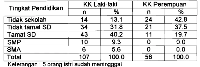 Tabel 1. Sebaran Keluarga Berdasarkan Tingkat Pendidikan KK (KK Laki-laki dan KK Perempuan) 