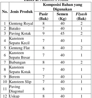 Tabel 3. Matriks Mesin-Produk 