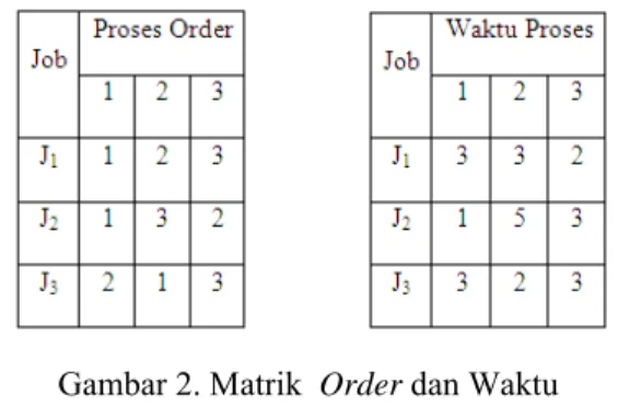 Gambar 2. Matrik  Order dan Waktu  Dengan Kromosom : 3 2 2 1 1 2 3 1 3 .   Gen 1 = 3 
