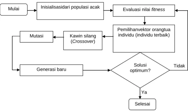Gambar 1. Proses AG 