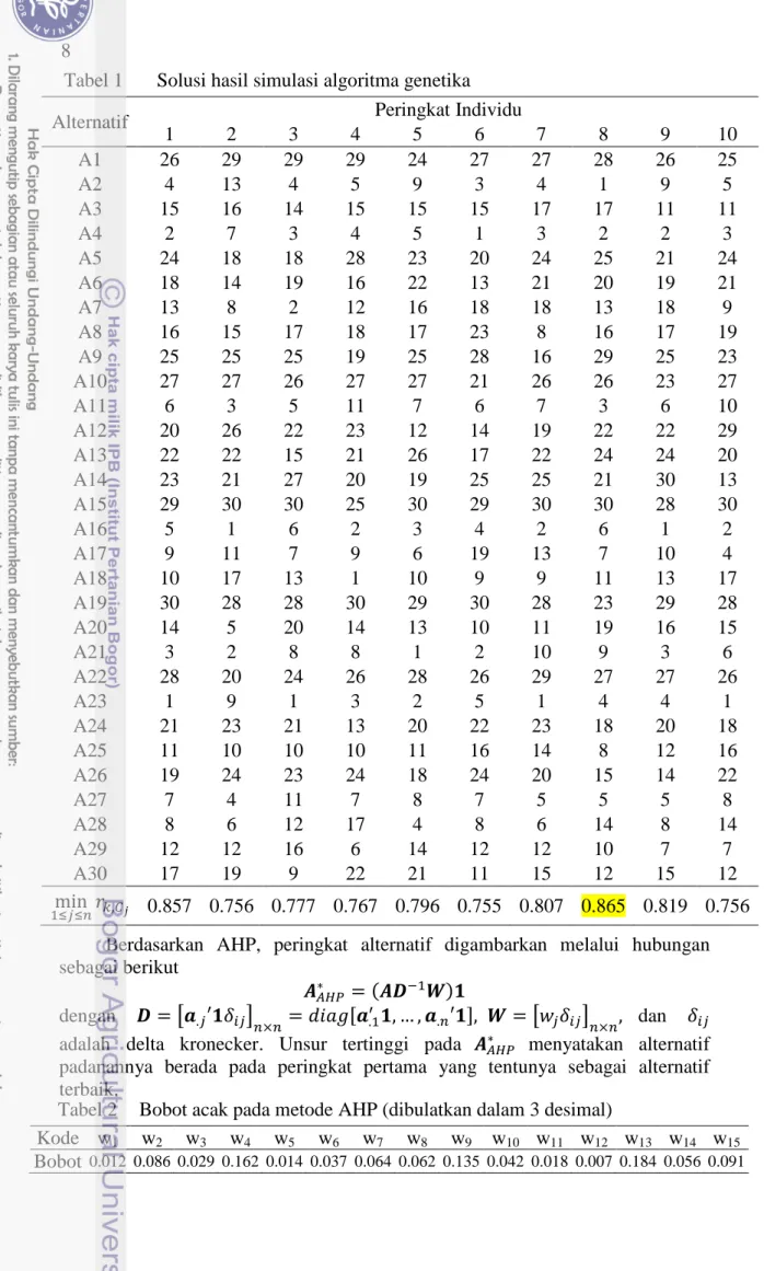 Tabel 23  Bobot acak pada metode AHP (dibulatkan dalam 3 desimal) 