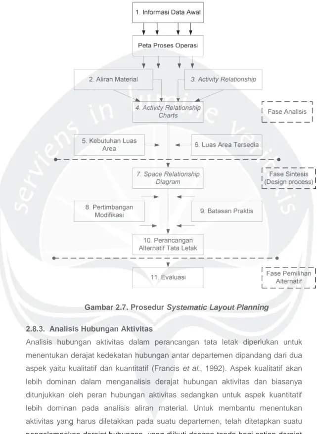 Gambar 2.7. Prosedur Systematic Layout Planning 