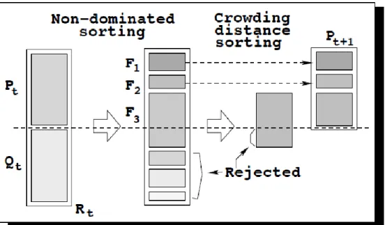 Gambar 2.4  Prosedur NSGA-II (Deb,2011) 