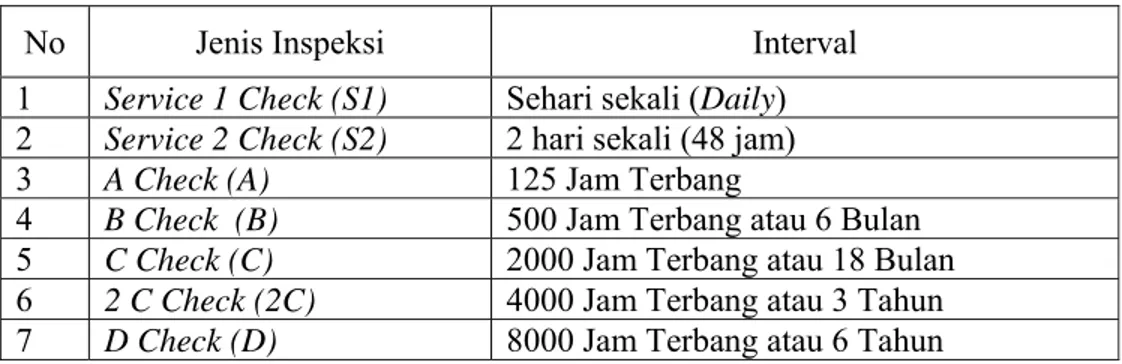 Tabel 2.1 Master Schedule Program Perawatan Pesawat Fokker F27 