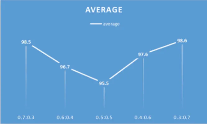 Gambar  3.  Grafik  hasil  uji  coba  perbandingan  probabilitas  crossover  dan  mutation 