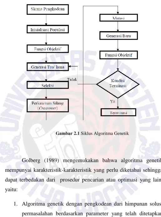 Gambar 2.1 Siklus Algoritma Genetik 