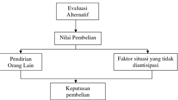 Gambar 6. Tahap-tahap antara evaluasi alternatif dan           keputusan pembelian (Kotler, 2000) 