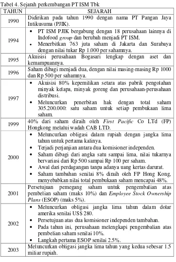Tabel 4. Sejarah perkembangan PT ISM Tbk 