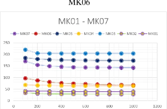 Gambar 6. Grafik hasil uji coba pada data  MK01 sampai MK07 