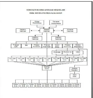 Gambar 2. Struktur organisasi SMK Muda Patria Kalasan. 