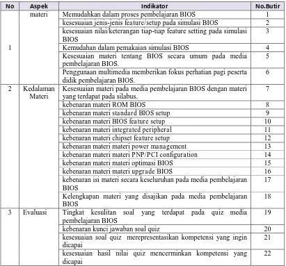 Tabel 25. Kisi-kisi untuk ahli materi 