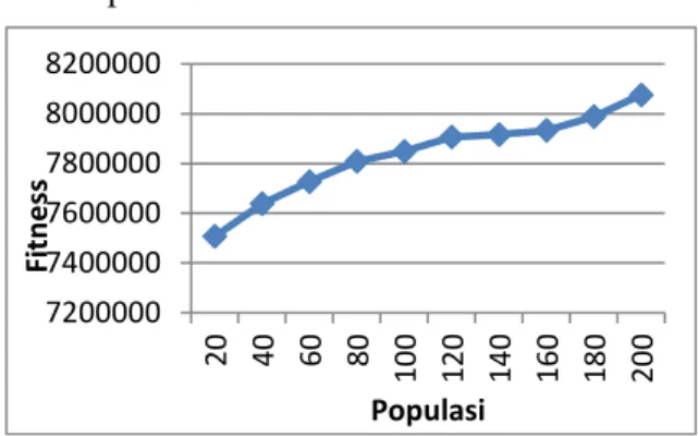 Gambar 1. Grafik Hasil Uji Coba Ukuran Populasi  Dari grafik Gambar 1 dapat dilihat bahwa  ukuran  populasi  berpengaruh  terhadap  hasil  algoritma genetika yang terlihat pada nilai  rata-rata fitness-nya