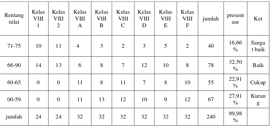 Tabel 1 Nilai Mid semester mata pelajaran IPS siswa kelas VIII1 sampai dengan 