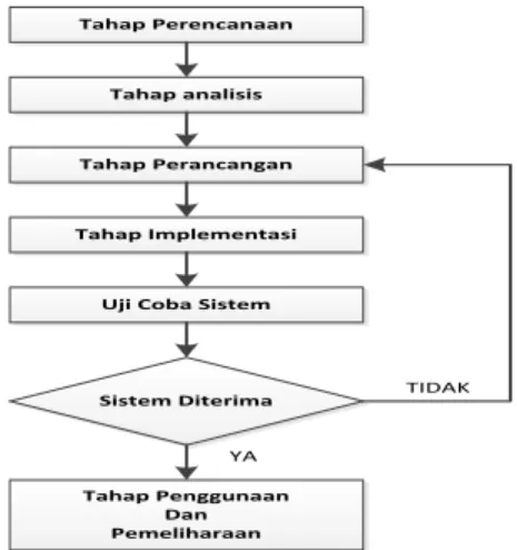 Gambar 1.  Sistem Development Live Cycle (SDLC) 