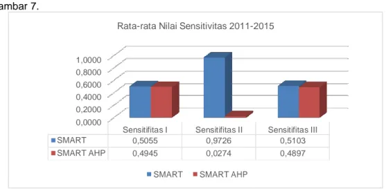 Tabel 9. Rata-rata Nilai Sensistifitas Tahun 2011-2015 