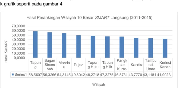 Gambar 4 Hasil Perankingan Wilayah 10 Besar SMART Langsung (2011-2015) 