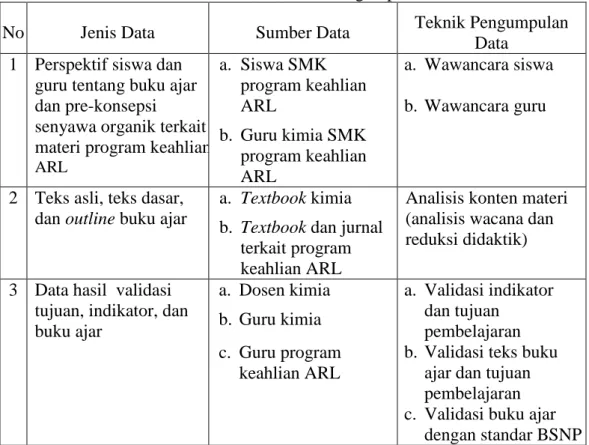 Tabel 3.1 Jenis, Sumber, dan Teknik Pengumpulan Data 