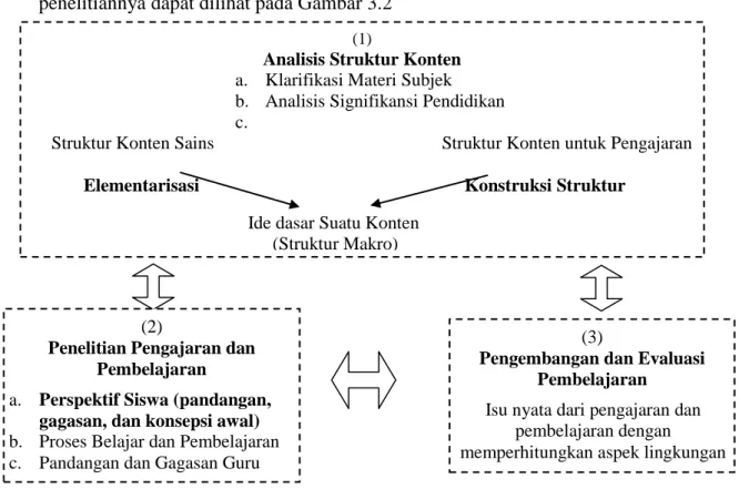 Gambar 3.2. Desain Penelitian dalam Model of Educational Reconstruction (Duit, 2007) (1) 