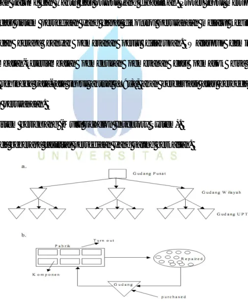Gambar 2.2 Sistem Berjenjang (Multi Echelon Inventory System) 