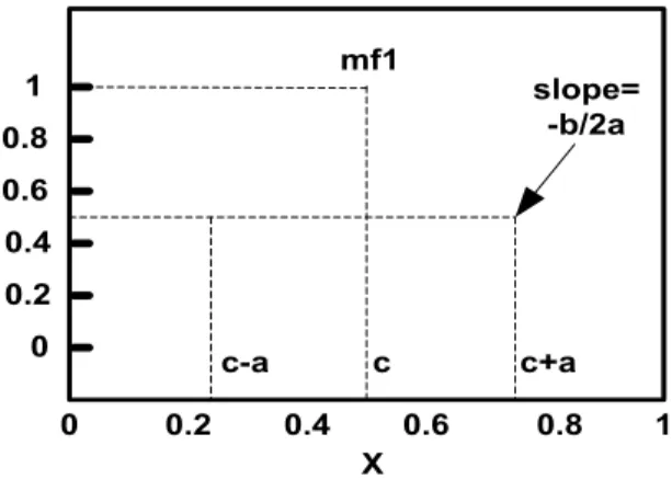 Gambar 2.11 : Letak parameter a,b dan c pada fungsi keanggotaan bell.  