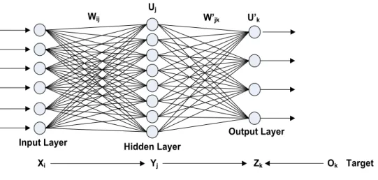 Gambar 2.15 : Lapis dan aliran sinyal dalam algoritma BPNN  Sumber : Fausset (1994) 