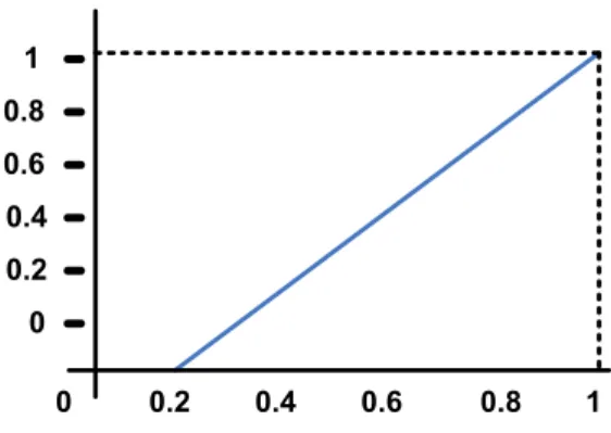 Gambar 2.5 : Fungsi keanggotaan linear naik  Sumber : Jang et al. (1997) 