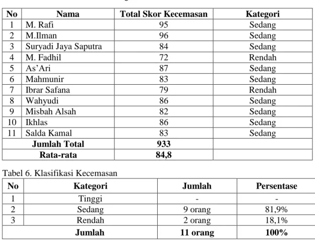 Tabel 6. Klasifikasi Kecemasan 