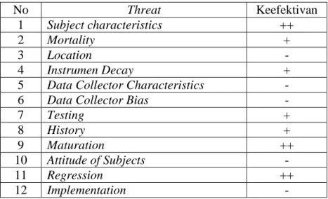 Tabel 3.4. Analisis ancaman The Randomized PretesPosttest Control Group  Design  No  Threat  Keefektivan  1  Subject characteristics  ++  2  Mortality   +  3  Location   -  4  Instrumen Decay  + 