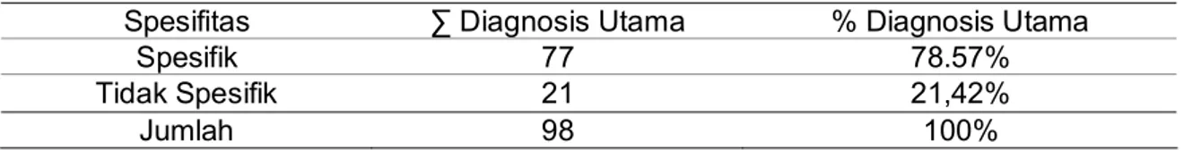 Tabel 1. Spesifitas Diagnosis Utama Dokumen Rekam Medis Rawat Inap di RS Bhayangkara Semarang Periode Tahun 2011