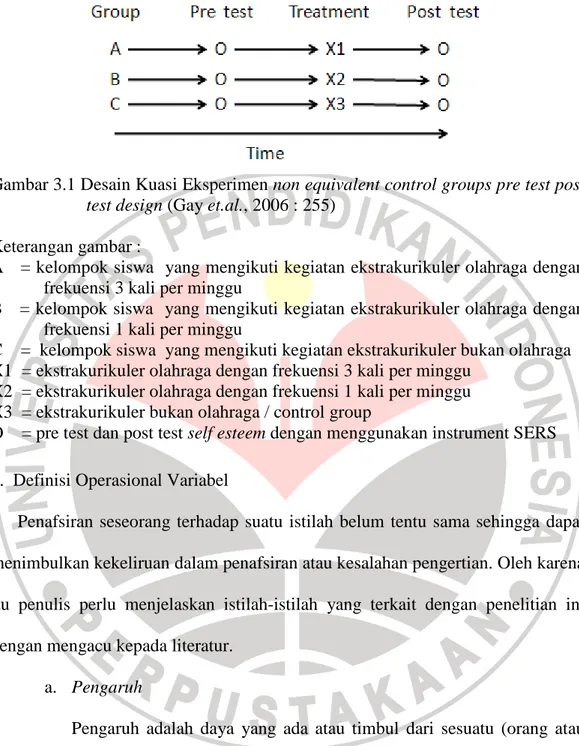 Gambar 3.1 Desain Kuasi Eksperimen non equivalent control groups pre test post  test design (Gay et.al., 2006 : 255) 