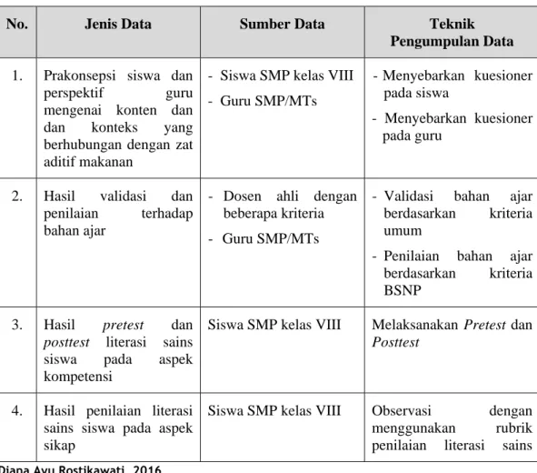 Tabel 3.2 Jenis, Sumber, dan Teknik Pengumpulan Data 